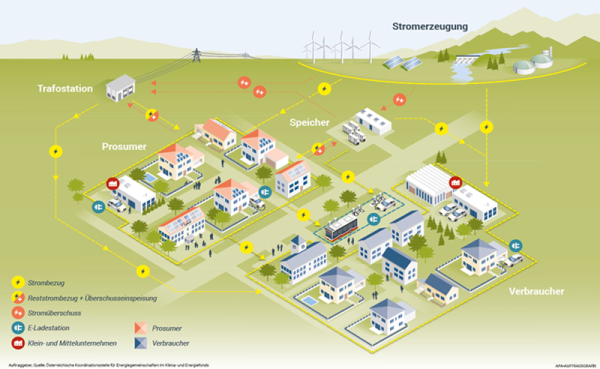 4 Energiegemeinschaften